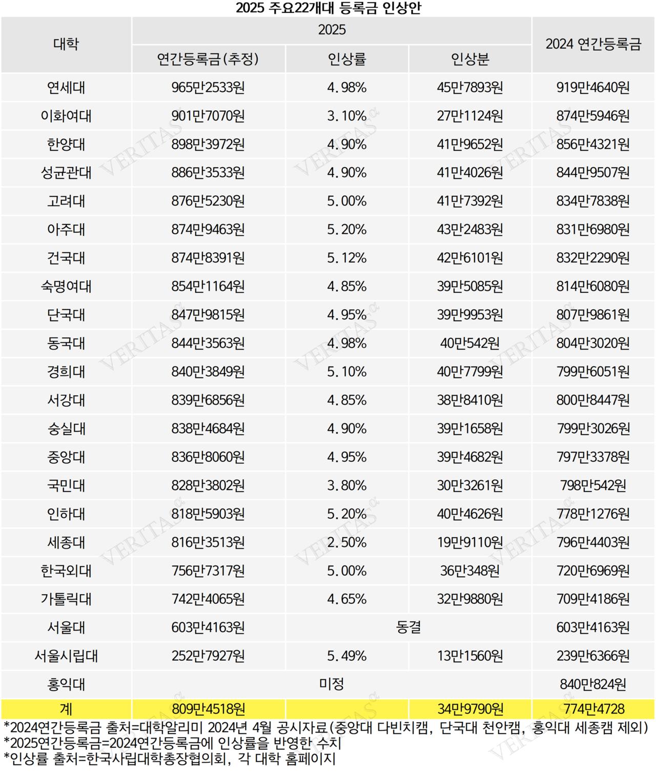 2025년 등록금인상률